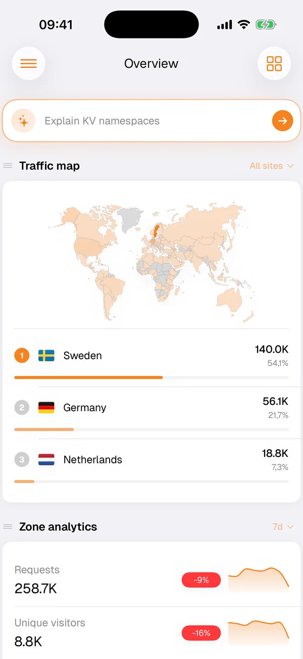 Clouder's Overview screen: a traffic map ranking Sweden, Germany and the Netherlands by requests, and zone analytics for requests and unique visitors over seven days.